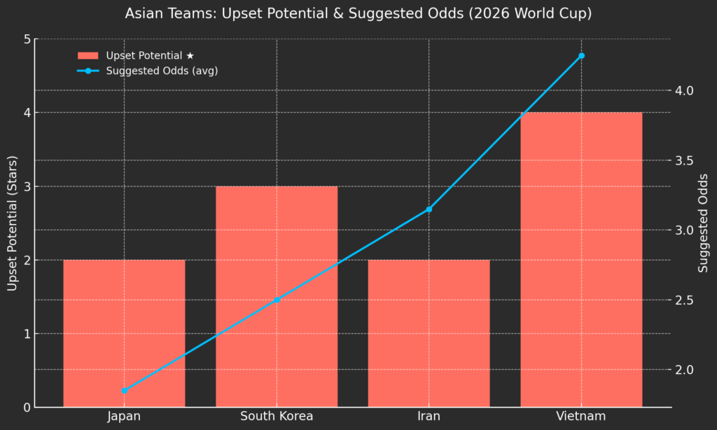 2026 FIFA World Cup chart showing upset potential and suggested odds for Asian teams: Japan, South Korea, Iran, and Vietnam. Bars represent upset risk in stars, and the line graph shows average betting odds.